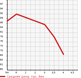 Аукционная статистика: График изменения цены HONDA Хонда  FIT Фит  2008 1330 GE6  в зависимости от аукционных оценок