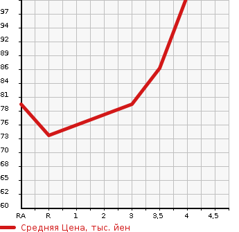 Аукционная статистика: График изменения цены HONDA Хонда  FIT Фит  2010 1330 GE6  в зависимости от аукционных оценок