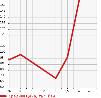 Аукционная статистика: График изменения цены HONDA Хонда  FIT Фит  2011 1330 GE6  в зависимости от аукционных оценок