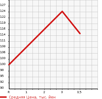 Аукционная статистика: График изменения цены HONDA Хонда  FIT Фит  2013 1330 GE6  в зависимости от аукционных оценок