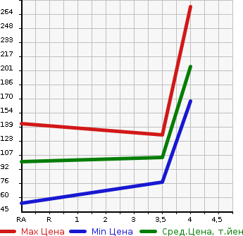 Аукционная статистика: График изменения цены HONDA Хонда  FIT Фит  2011 1330 GE6 13G 10TH ANNIVERSARY в зависимости от аукционных оценок