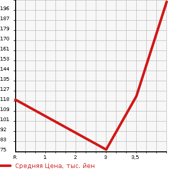 Аукционная статистика: График изменения цены HONDA Хонда  FIT Фит  2012 1330 GE6 13G 10TH ANNIVERSARY в зависимости от аукционных оценок