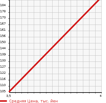 Аукционная статистика: График изменения цены HONDA Хонда  FIT Фит  2012 1330 GE6 13G SMART SELECTION в зависимости от аукционных оценок