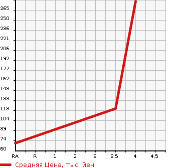 Аукционная статистика: График изменения цены HONDA Хонда  FIT Фит  2012 1330 GE6 G в зависимости от аукционных оценок