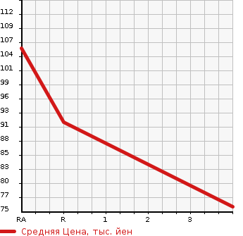 Аукционная статистика: График изменения цены HONDA Хонда  FIT Фит  2008 1330 GE6 G HIGHWAY EDITION в зависимости от аукционных оценок