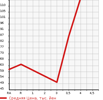 Аукционная статистика: График изменения цены HONDA Хонда  FIT Фит  2009 1330 GE6 G HIGHWAY EDITION в зависимости от аукционных оценок