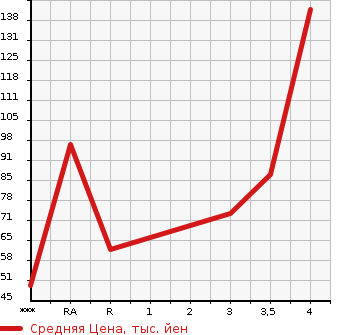 Аукционная статистика: График изменения цены HONDA Хонда  FIT Фит  2010 1330 GE6 G SMART SELECTION в зависимости от аукционных оценок