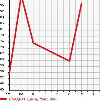 Аукционная статистика: График изменения цены HONDA Хонда  FIT Фит  2011 1330 GE6 G SMART SELECTION в зависимости от аукционных оценок