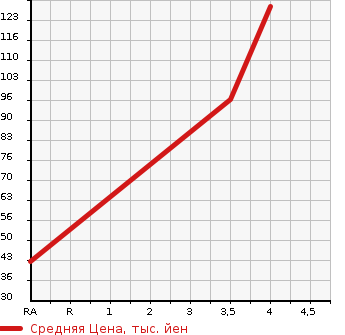 Аукционная статистика: График изменения цены HONDA Хонда  FIT Фит  2010 1330 GE6 G SPORT EDITION в зависимости от аукционных оценок