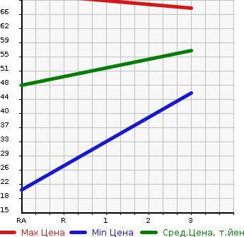 Аукционная статистика: График изменения цены HONDA Хонда  FIT Фит  2009 1330 GE6 L в зависимости от аукционных оценок