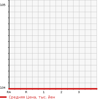 Аукционная статистика: График изменения цены HONDA Хонда  FIT Фит  2010 1330 GE6 L в зависимости от аукционных оценок