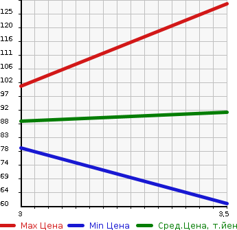 Аукционная статистика: График изменения цены HONDA Хонда  FIT Фит  2011 1330 GE6 L в зависимости от аукционных оценок