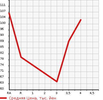 Аукционная статистика: График изменения цены HONDA Хонда  FIT Фит  2009 1330 GE6 L HIGHWAY EDITION в зависимости от аукционных оценок