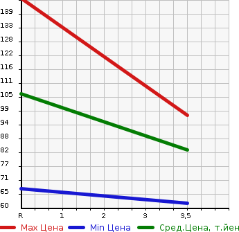 Аукционная статистика: График изменения цены HONDA Хонда  FIT Фит  2011 1330 GP1  в зависимости от аукционных оценок