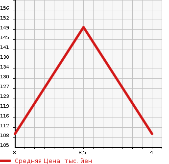Аукционная статистика: График изменения цены HONDA Хонда  FIT Фит  2012 1330 GP1 HYBRID в зависимости от аукционных оценок