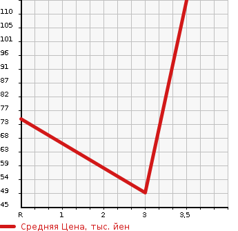Аукционная статистика: График изменения цены HONDA Хонда  FIT Фит  2011 1330 GP1 HYBRID SMART SELECTION в зависимости от аукционных оценок