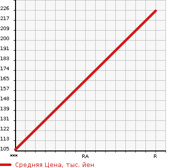 Аукционная статистика: График изменения цены HONDA Хонда  FIT Фит  2013 1330 GP1 HYBRID SMART SELECTION FA IN STYLE в зависимости от аукционных оценок