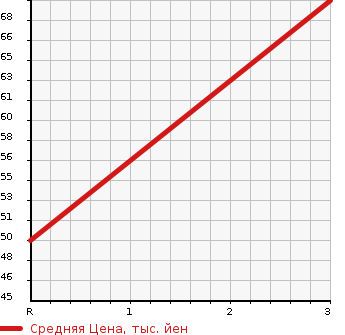 Аукционная статистика: График изменения цены HONDA Хонда  FIT Фит  2010 1339 DBA-GE6 13G 2WD в зависимости от аукционных оценок
