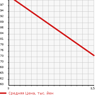 Аукционная статистика: График изменения цены HONDA Хонда  FIT Фит  2001 1339 GD1 W в зависимости от аукционных оценок
