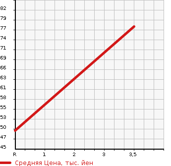 Аукционная статистика: График изменения цены HONDA Хонда  FIT Фит  2005 1339 GD1 W в зависимости от аукционных оценок