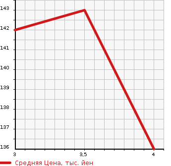 Аукционная статистика: График изменения цены HONDA Хонда  FIT Фит  2012 1339 GE6 13G*10TH ANNIVERSARY в зависимости от аукционных оценок