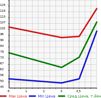 Аукционная статистика: График изменения цены HONDA Хонда  FIT Фит  2011 1339 GE6 13G в зависимости от аукционных оценок