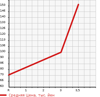 Аукционная статистика: График изменения цены HONDA Хонда  FIT Фит  2013 1339 GE6 13G в зависимости от аукционных оценок