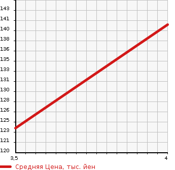 Аукционная статистика: График изменения цены HONDA Хонда  FIT Фит  2012 1339 GE6 13G10TH ANNIVERSARY в зависимости от аукционных оценок