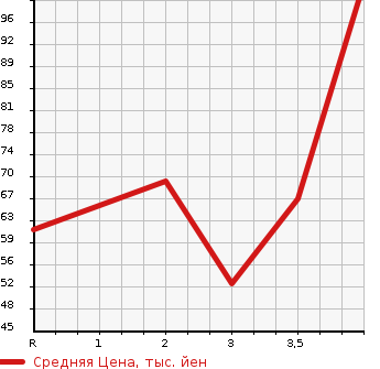 Аукционная статистика: График изменения цены HONDA Хонда  FIT Фит  2009 1339 GE6 G в зависимости от аукционных оценок