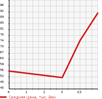 Аукционная статистика: График изменения цены HONDA Хонда  FIT Фит  2010 1339 GE6 G в зависимости от аукционных оценок