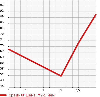 Аукционная статистика: График изменения цены HONDA Хонда  FIT Фит  2009 1339 GE6 G HIGHWAY EDITION в зависимости от аукционных оценок