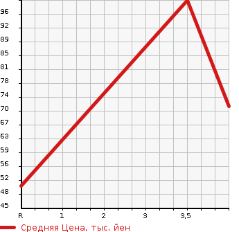 Аукционная статистика: График изменения цены HONDA Хонда  FIT Фит  2010 1339 GE6 G SMART SELECTION в зависимости от аукционных оценок