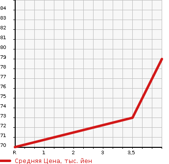 Аукционная статистика: График изменения цены HONDA Хонда  FIT Фит  2009 1339 GE6 G SMART STYLE EDITION в зависимости от аукционных оценок