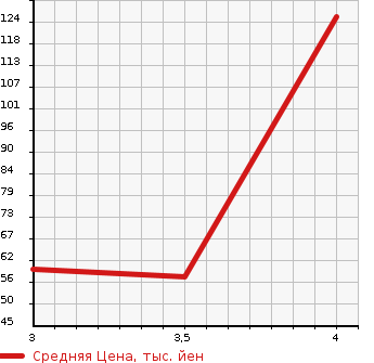 Аукционная статистика: График изменения цены HONDA Хонда  FIT Фит  2008 1339 GE6 L в зависимости от аукционных оценок