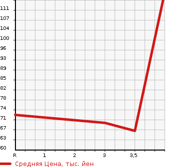 Аукционная статистика: График изменения цены HONDA Хонда  FIT Фит  2010 1339 GE6 L в зависимости от аукционных оценок
