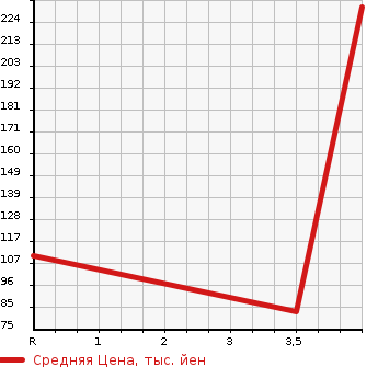 Аукционная статистика: График изменения цены HONDA Хонда  FIT Фит  2011 1339 GE7 4WD 13G в зависимости от аукционных оценок