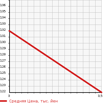 Аукционная статистика: График изменения цены HONDA Хонда  FIT Фит  2011 1339 GP1 HYBRID SMART SELECTION в зависимости от аукционных оценок