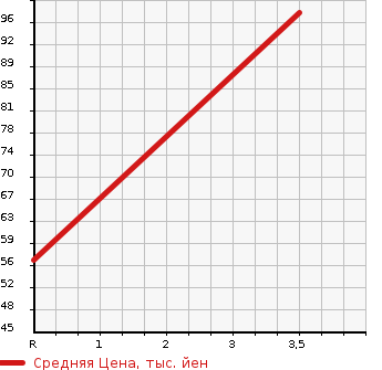 Аукционная статистика: График изменения цены HONDA Хонда  FIT Фит  2011 1490 GE8  в зависимости от аукционных оценок