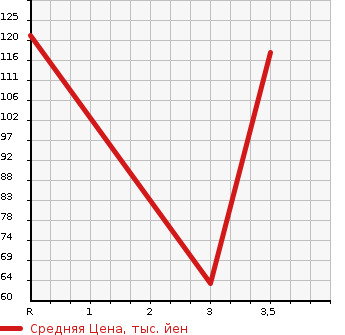 Аукционная статистика: График изменения цены HONDA Хонда  FIT Фит  2008 1490 GE8 RS в зависимости от аукционных оценок