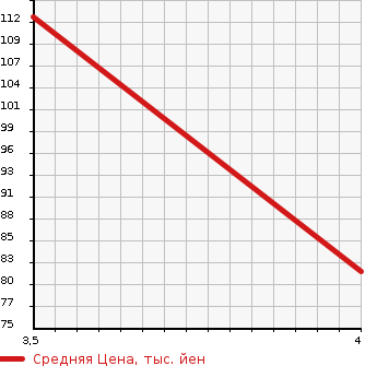 Аукционная статистика: График изменения цены HONDA Хонда  FIT Фит  2010 1490 GE8 X в зависимости от аукционных оценок
