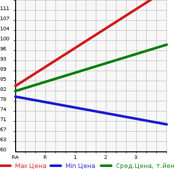 Аукционная статистика: График изменения цены HONDA Хонда  FIT Фит  2011 1490 GE8 X в зависимости от аукционных оценок