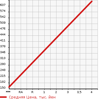 Аукционная статистика: График изменения цены HONDA Хонда  FIT Фит  2013 1490 GK5 RS в зависимости от аукционных оценок