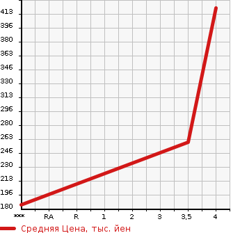 Аукционная статистика: График изменения цены HONDA Хонда  FIT Фит  2015 1490 GP5 HYBRID F PACKAGE в зависимости от аукционных оценок