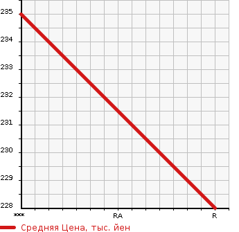 Аукционная статистика: График изменения цены HONDA Хонда  FIT Фит  2013 1490 GP5 HYBRID L PACKAGE в зависимости от аукционных оценок