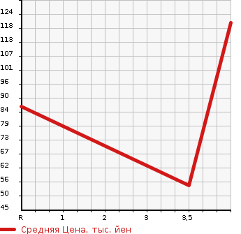 Аукционная статистика: График изменения цены HONDA Хонда  FIT Фит  2011 1496 GE8 15X в зависимости от аукционных оценок