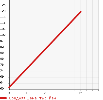Аукционная статистика: График изменения цены HONDA Хонда  FIT Фит  2008 1496 GE8 RS в зависимости от аукционных оценок