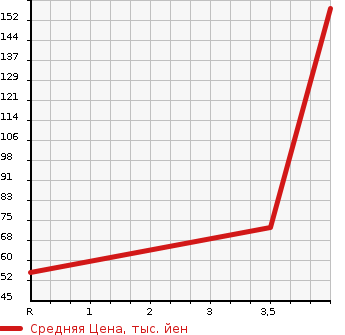 Аукционная статистика: График изменения цены HONDA Хонда  FIT Фит  2010 1496 GE8 X в зависимости от аукционных оценок