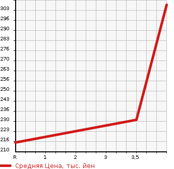 Аукционная статистика: График изменения цены HONDA Хонда  FIT Фит  2013 1496 GP5 HYBRID F PACKAGE в зависимости от аукционных оценок
