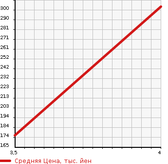 Аукционная статистика: График изменения цены HONDA Хонда  FIT Фит  2014 1496 GP5 HYBRID F PACKAGE в зависимости от аукционных оценок