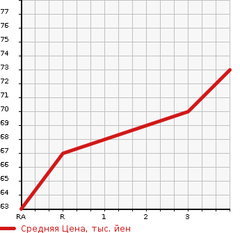 Аукционная статистика: График изменения цены HONDA Хонда  FIT Фит  2003 1500 GD3  в зависимости от аукционных оценок